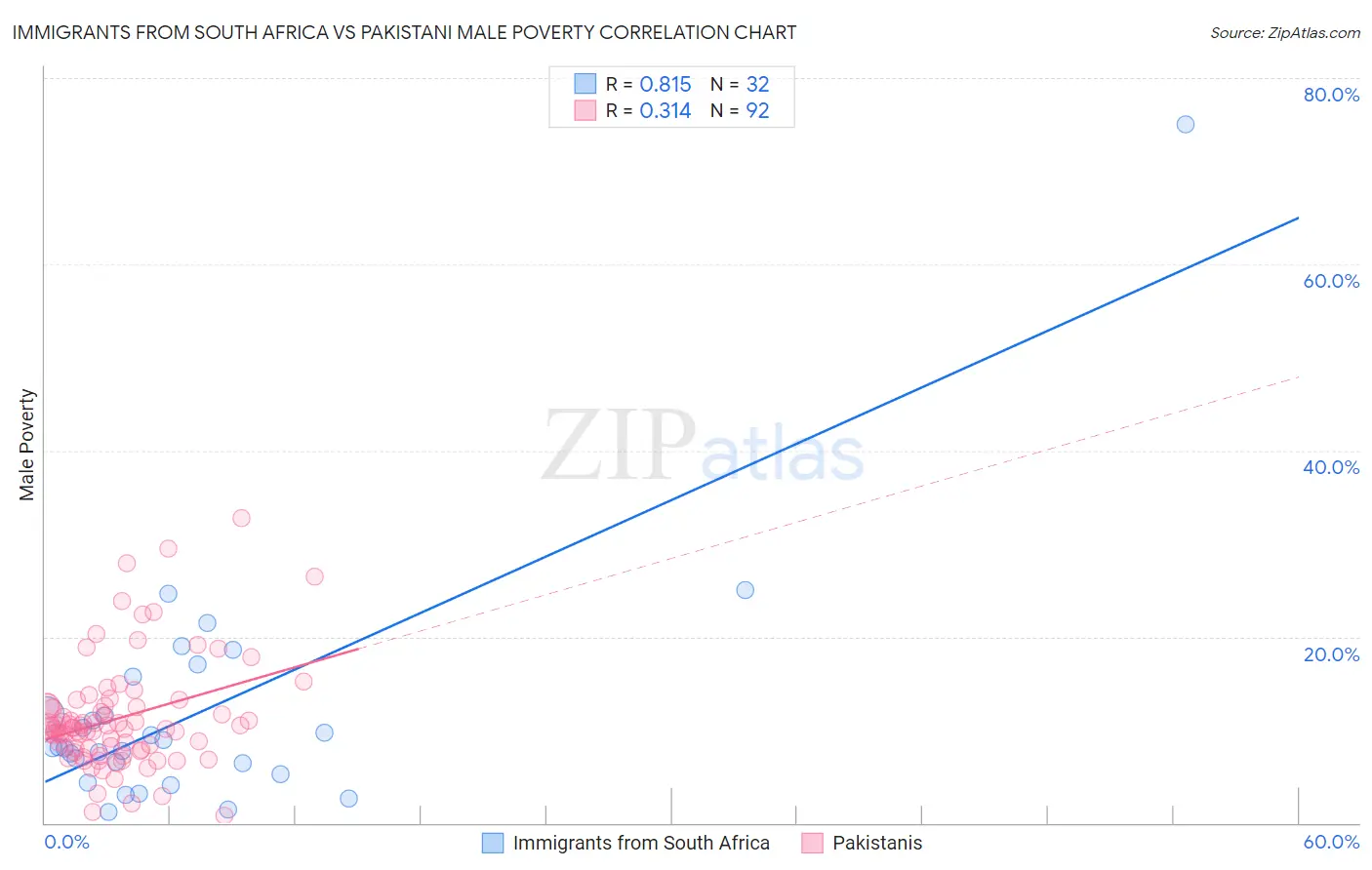 Immigrants from South Africa vs Pakistani Male Poverty