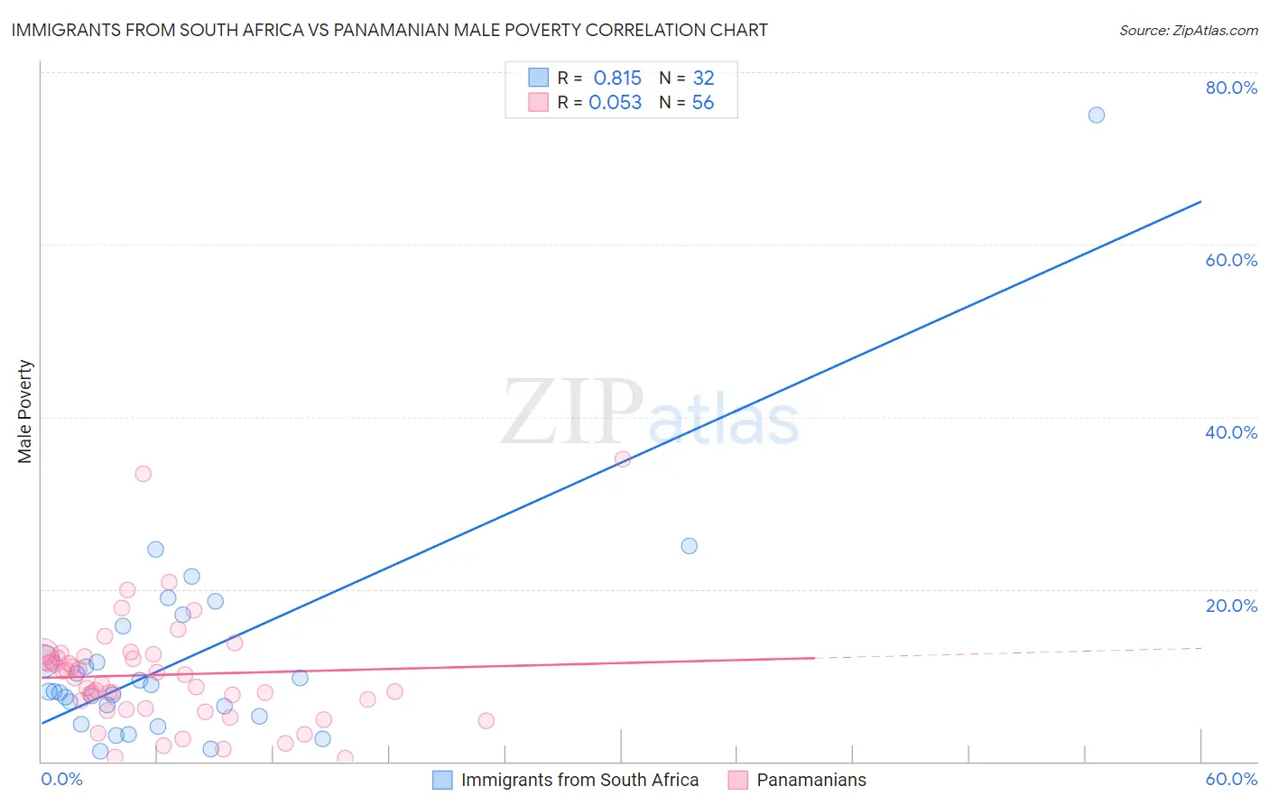 Immigrants from South Africa vs Panamanian Male Poverty