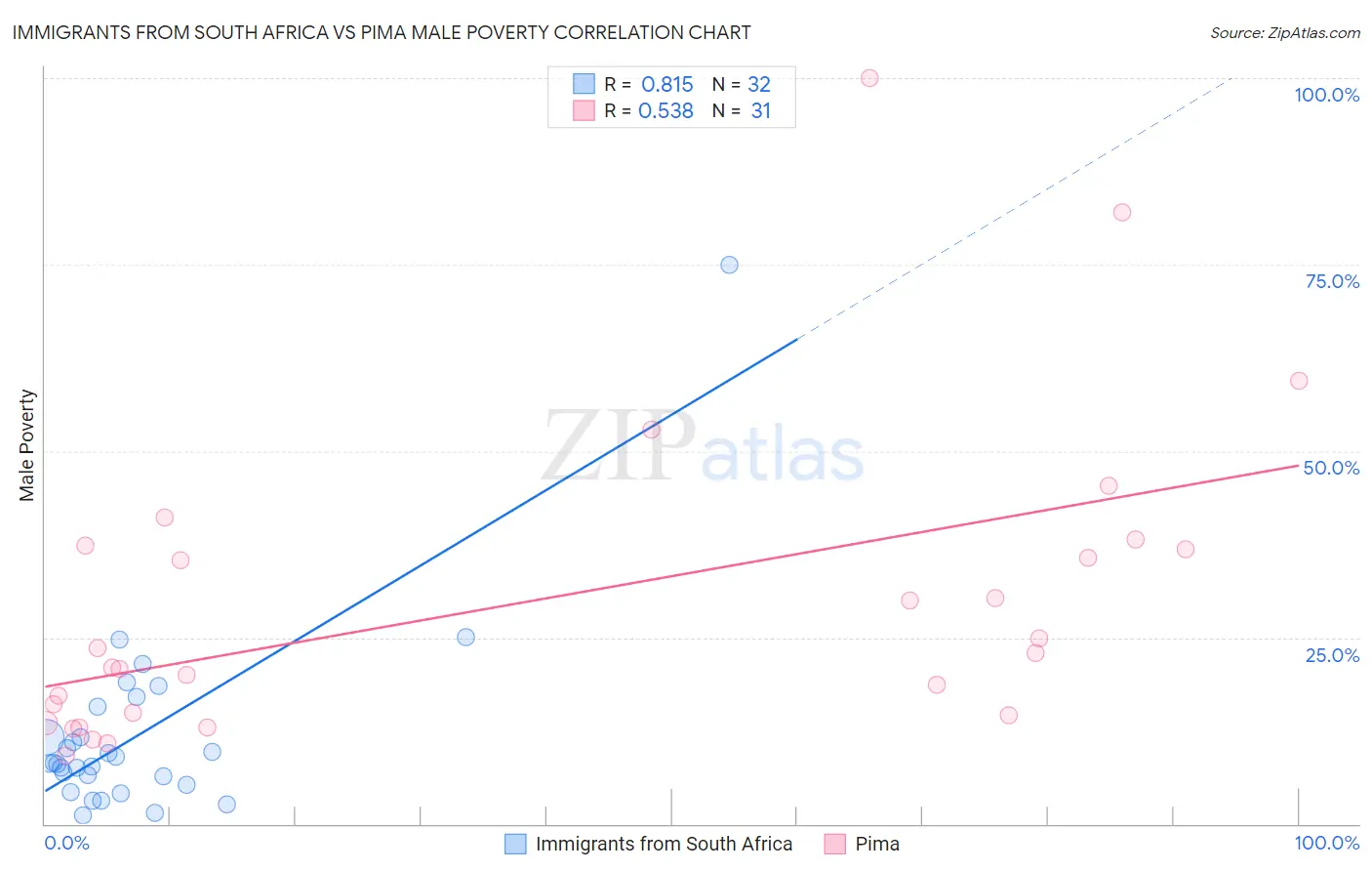 Immigrants from South Africa vs Pima Male Poverty