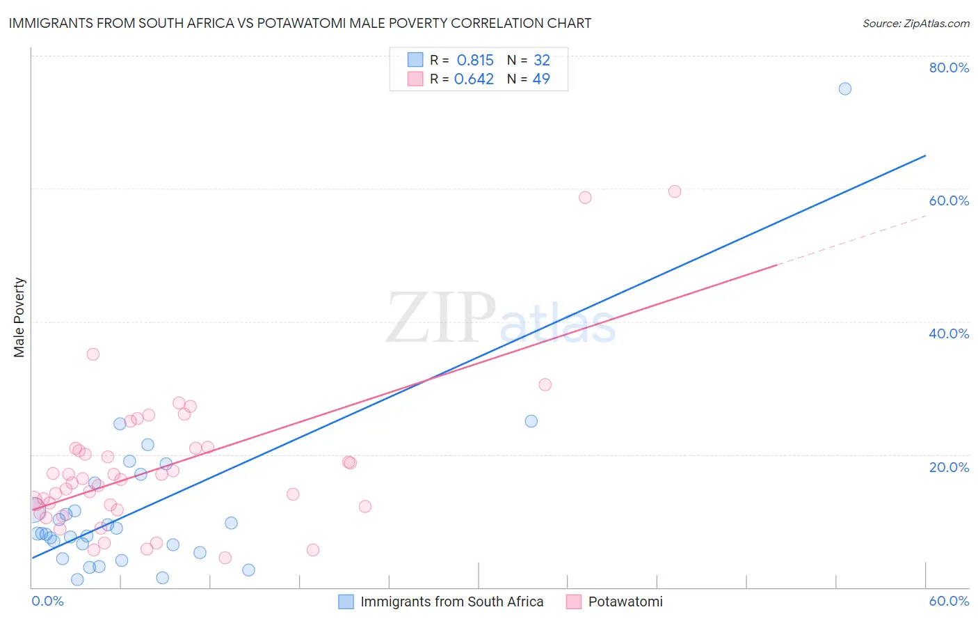 Immigrants from South Africa vs Potawatomi Male Poverty