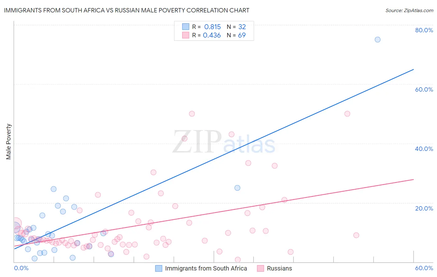 Immigrants from South Africa vs Russian Male Poverty