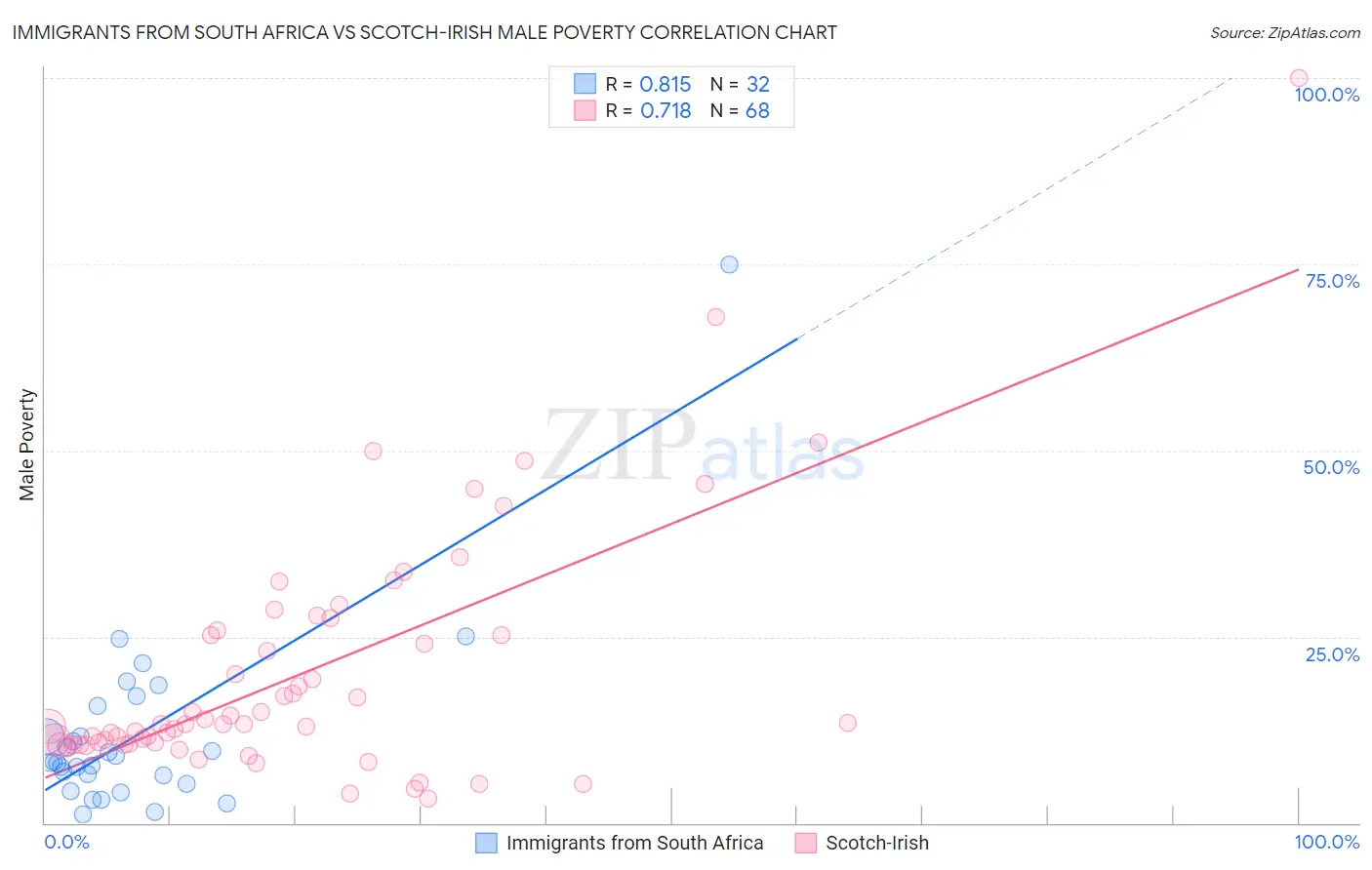 Immigrants from South Africa vs Scotch-Irish Male Poverty