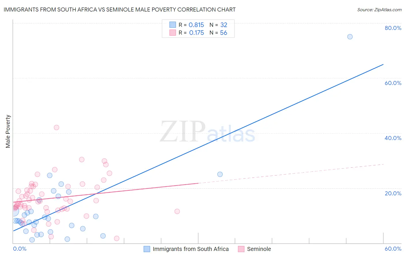 Immigrants from South Africa vs Seminole Male Poverty