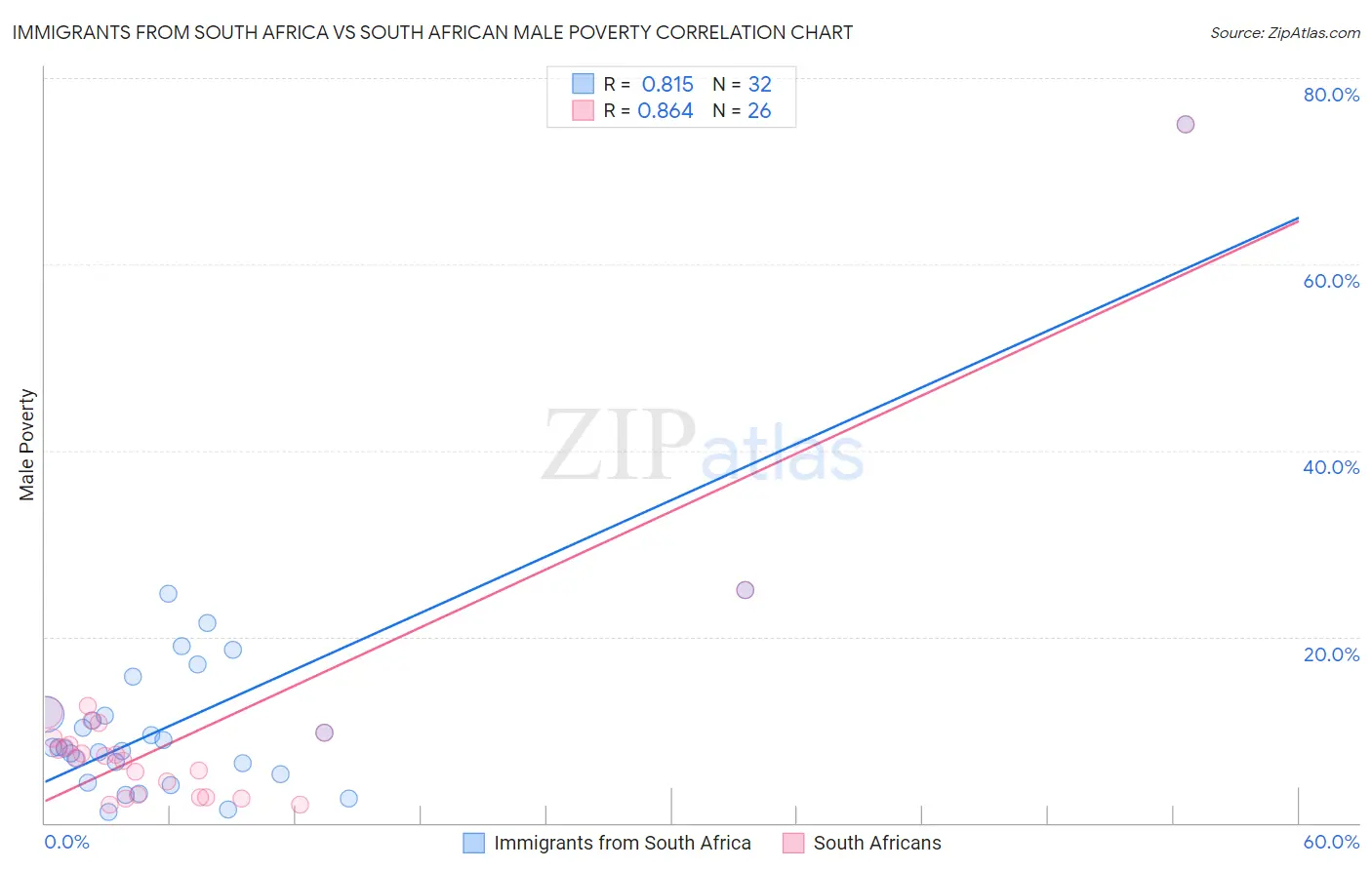 Immigrants from South Africa vs South African Male Poverty