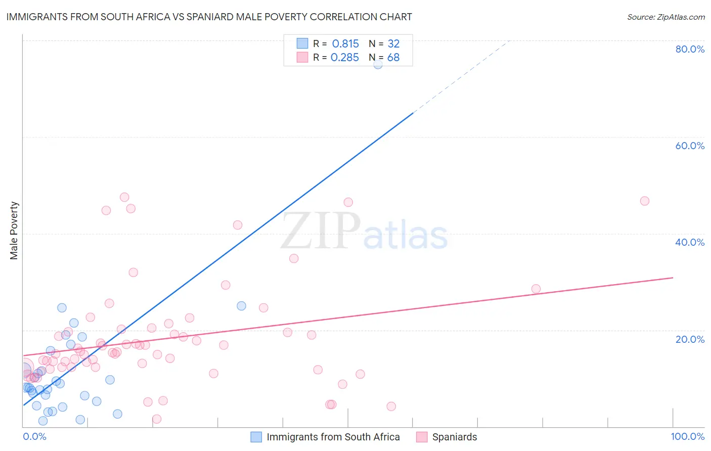 Immigrants from South Africa vs Spaniard Male Poverty