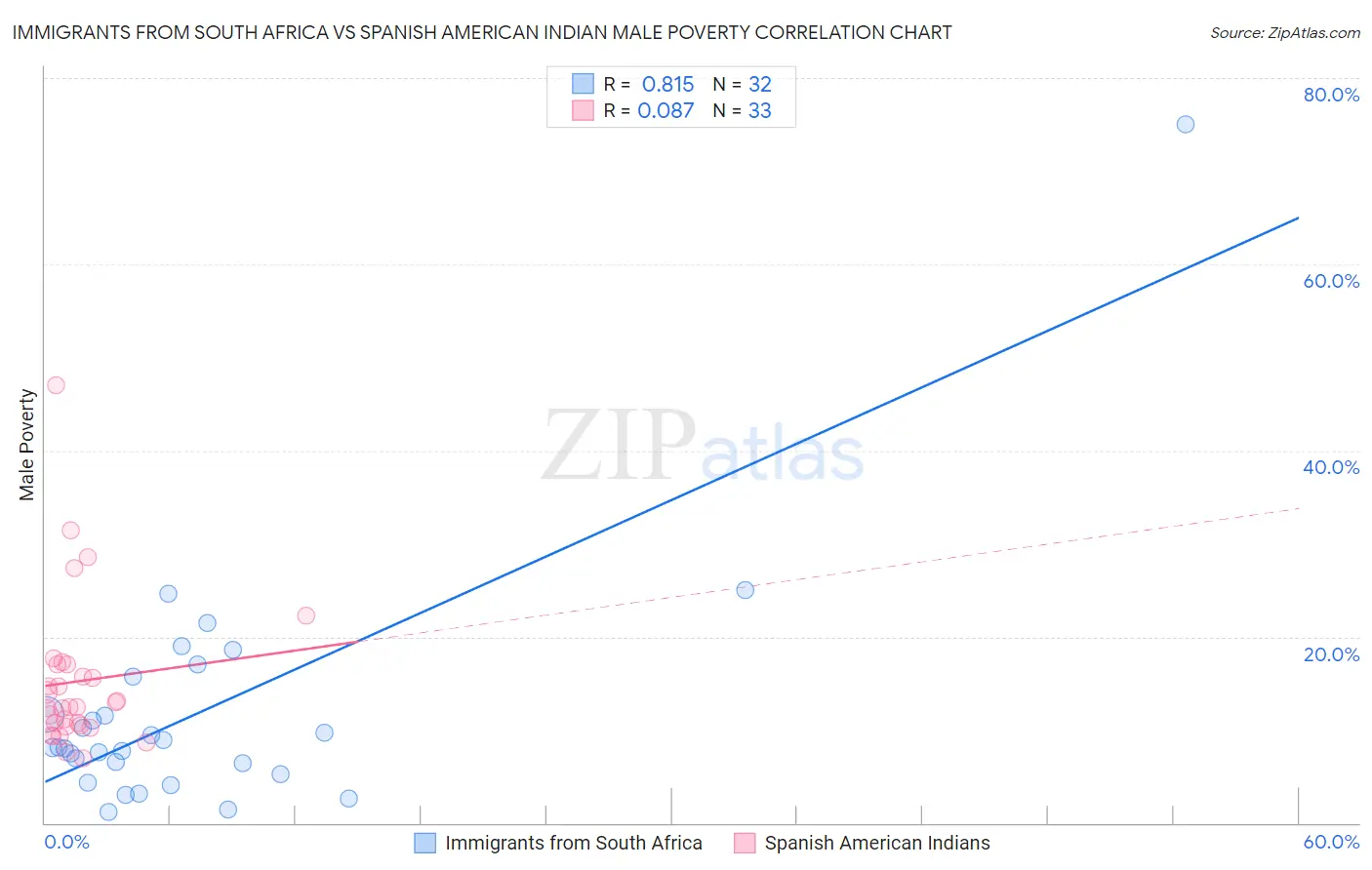 Immigrants from South Africa vs Spanish American Indian Male Poverty