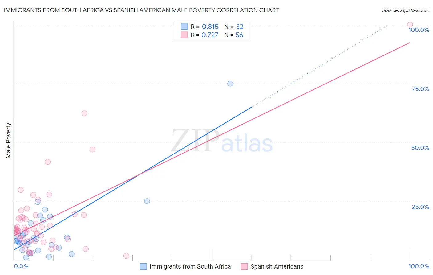 Immigrants from South Africa vs Spanish American Male Poverty