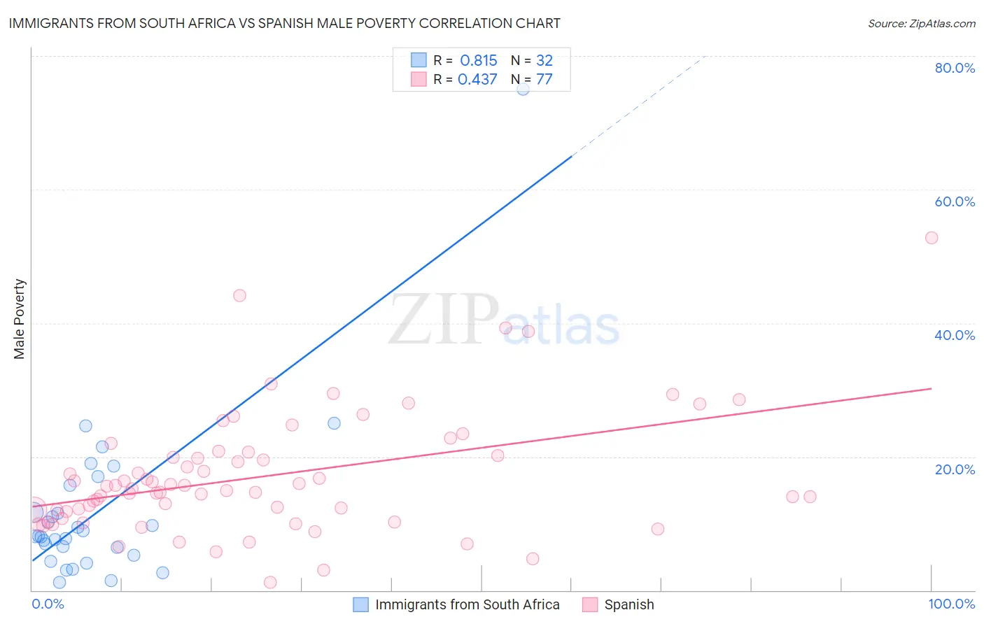 Immigrants from South Africa vs Spanish Male Poverty