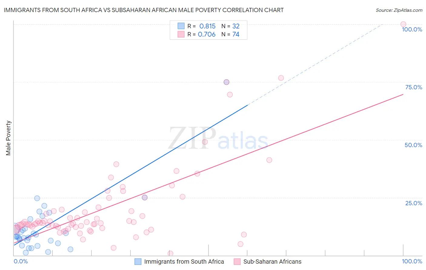 Immigrants from South Africa vs Subsaharan African Male Poverty