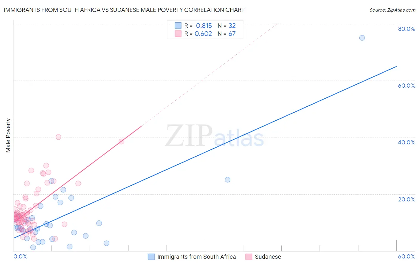 Immigrants from South Africa vs Sudanese Male Poverty
