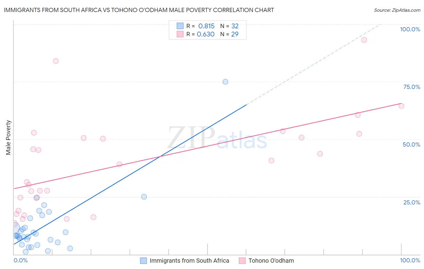 Immigrants from South Africa vs Tohono O'odham Male Poverty