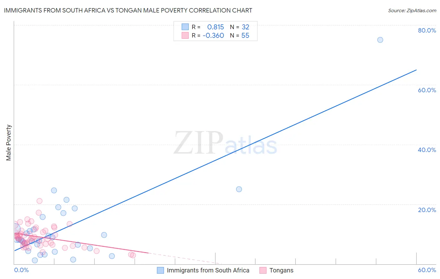 Immigrants from South Africa vs Tongan Male Poverty