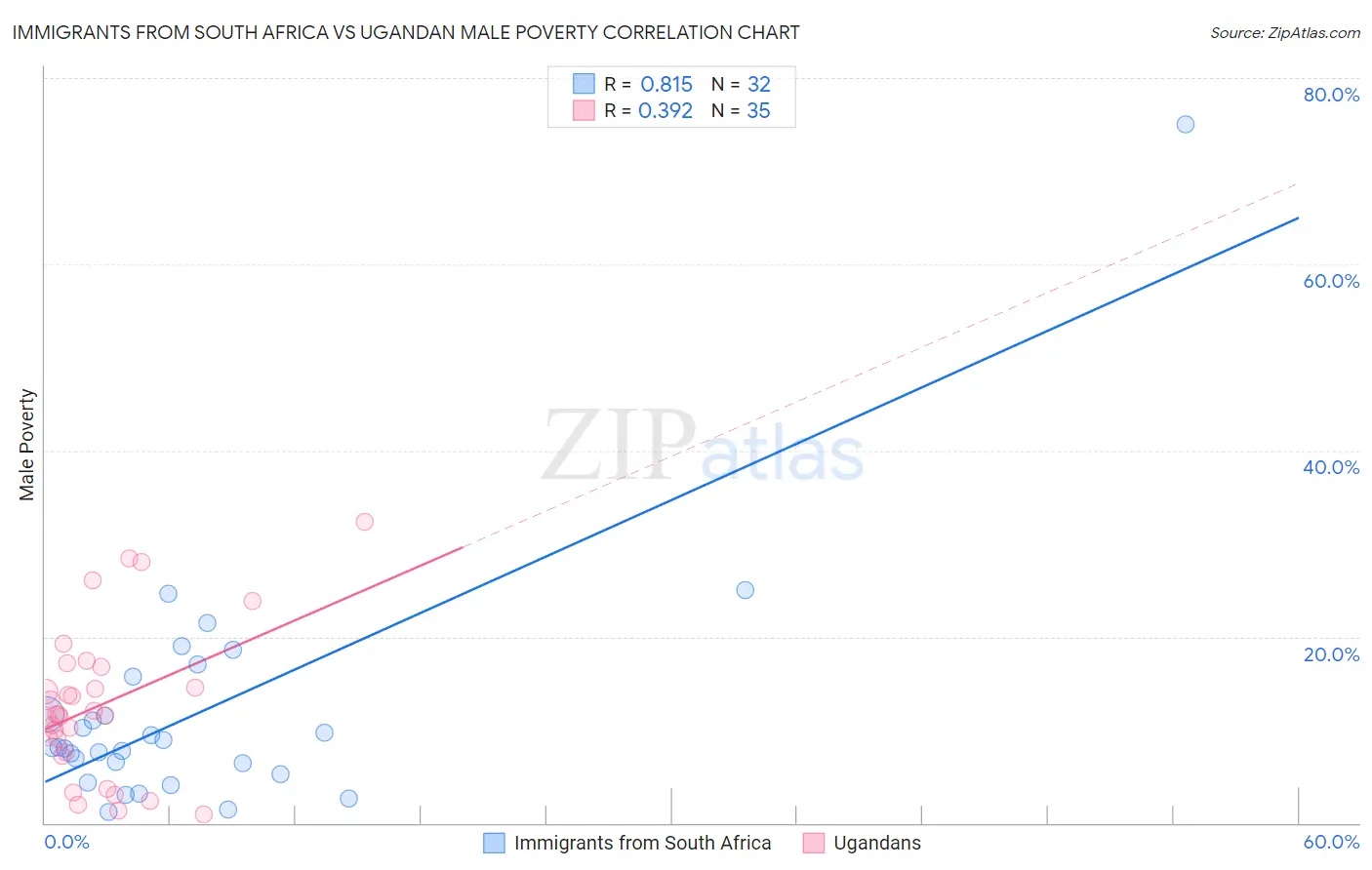 Immigrants from South Africa vs Ugandan Male Poverty