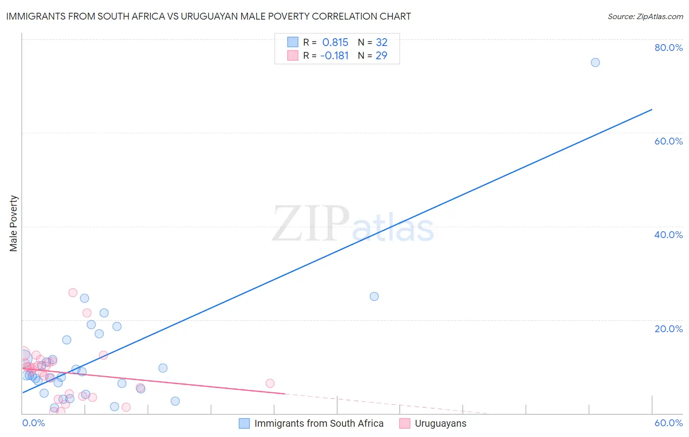 Immigrants from South Africa vs Uruguayan Male Poverty