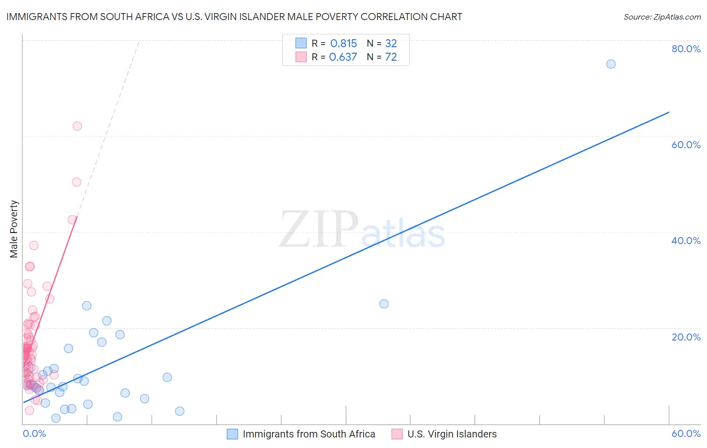 Immigrants from South Africa vs U.S. Virgin Islander Male Poverty
