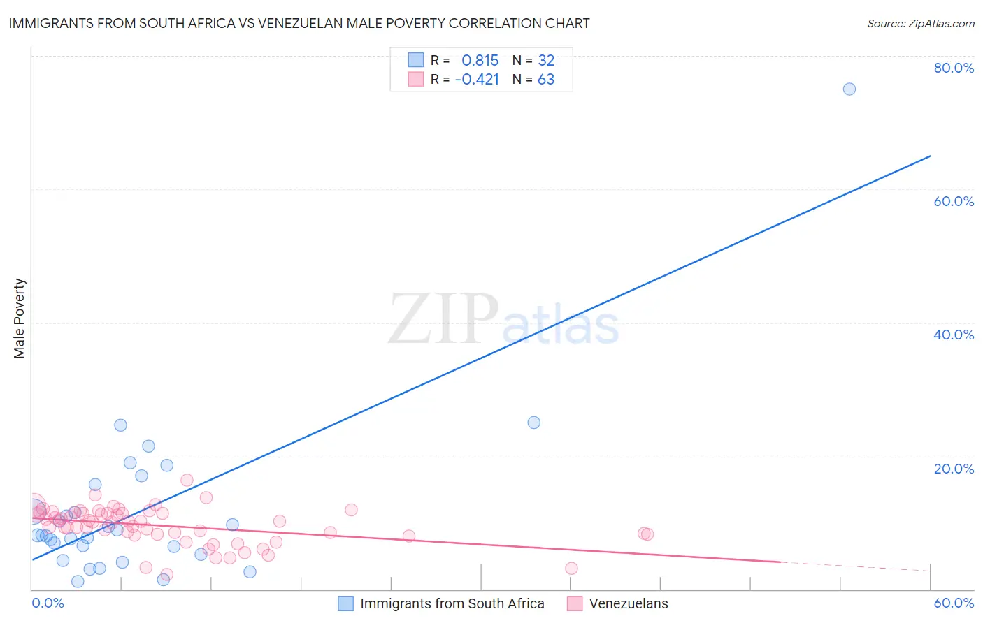Immigrants from South Africa vs Venezuelan Male Poverty