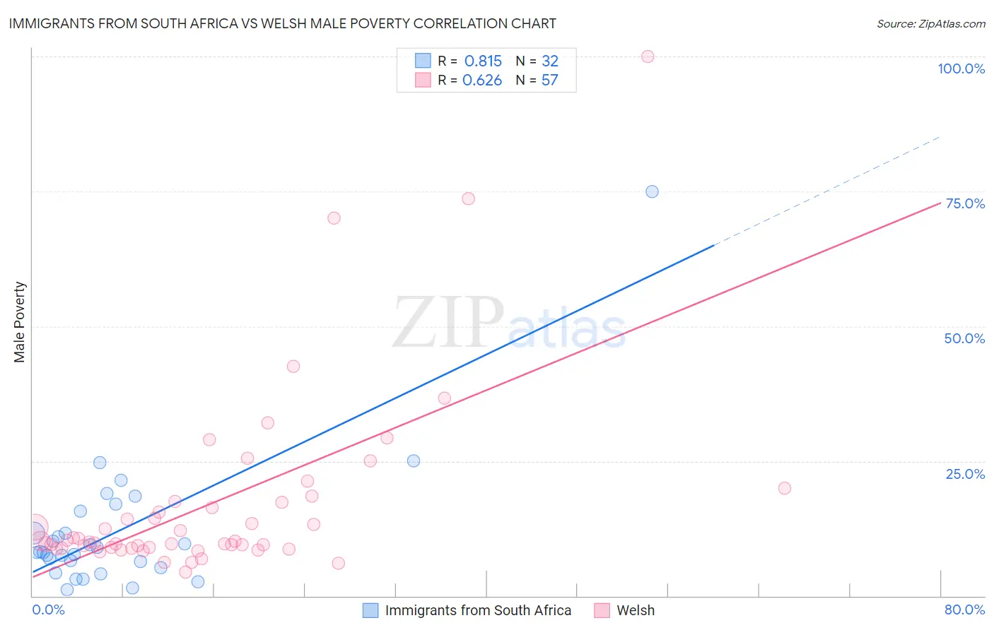 Immigrants from South Africa vs Welsh Male Poverty