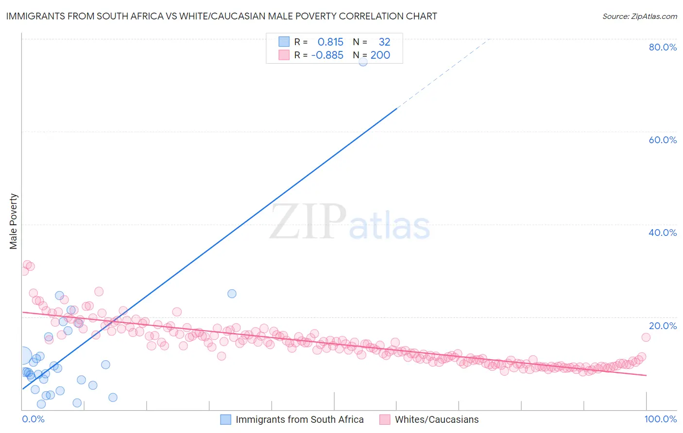 Immigrants from South Africa vs White/Caucasian Male Poverty