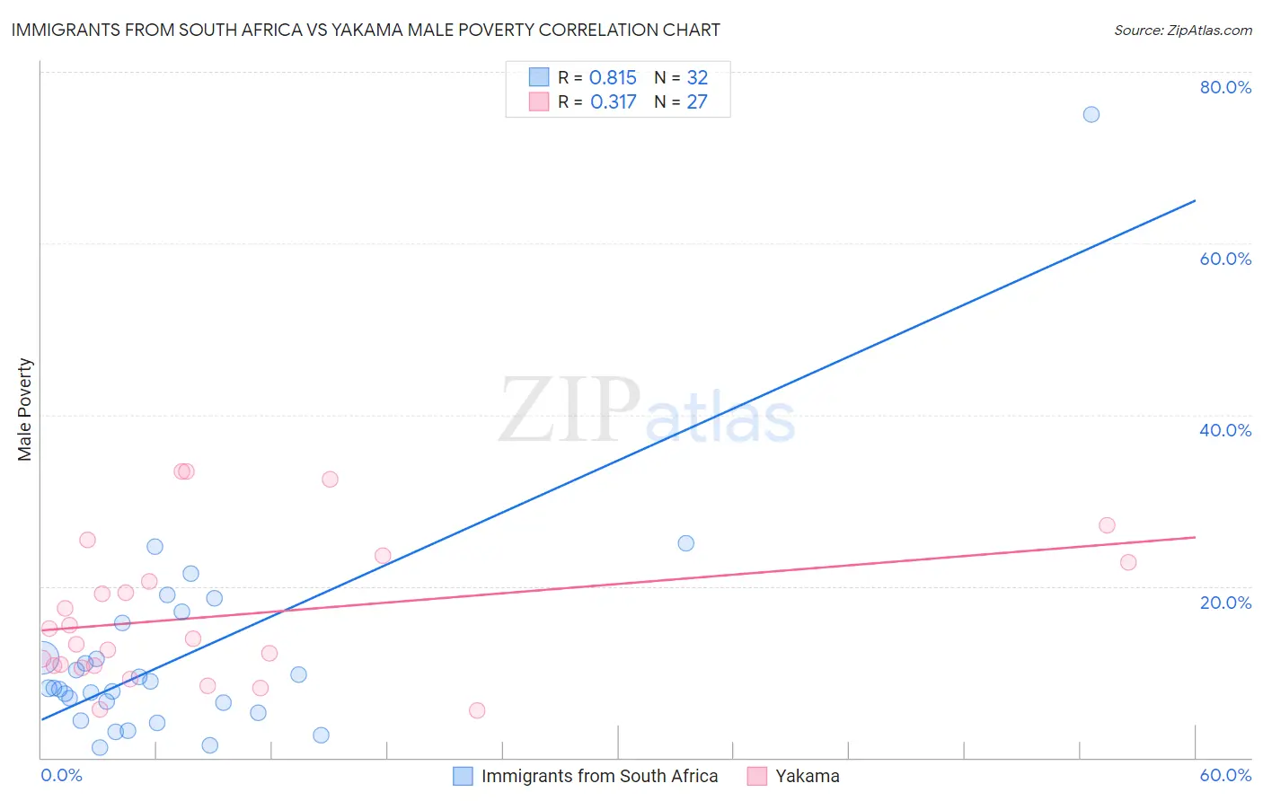 Immigrants from South Africa vs Yakama Male Poverty
