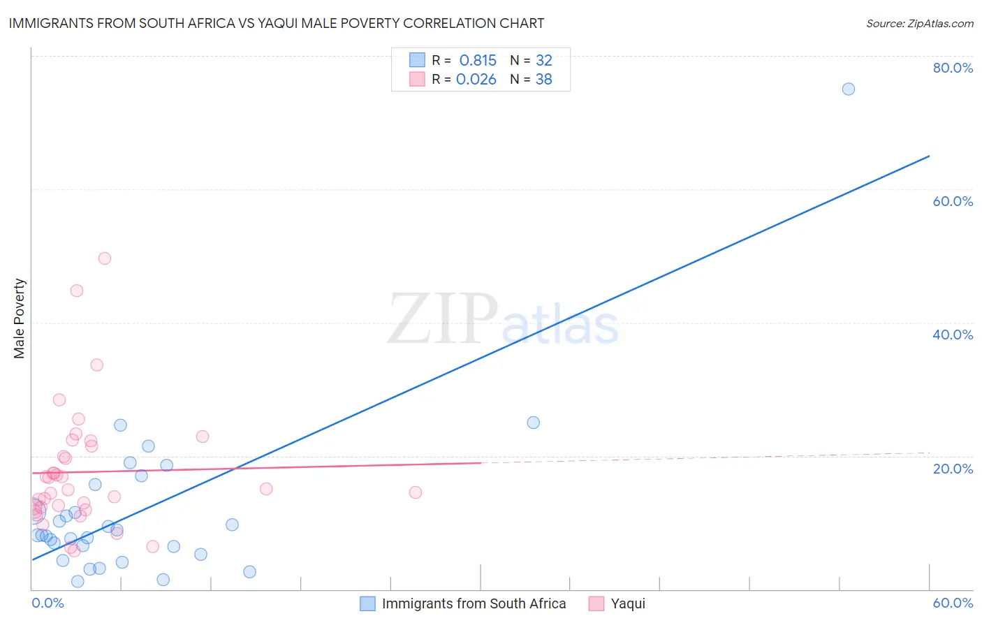 Immigrants from South Africa vs Yaqui Male Poverty
