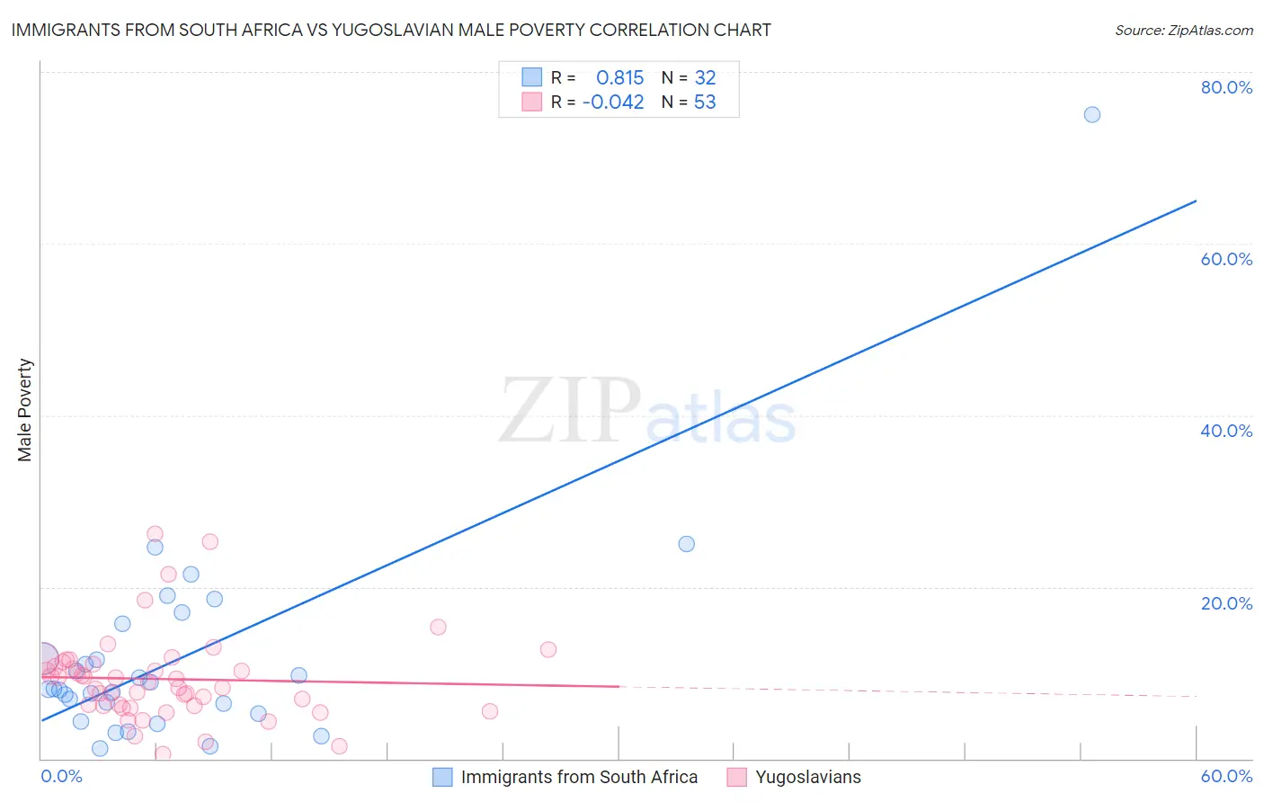 Immigrants from South Africa vs Yugoslavian Male Poverty