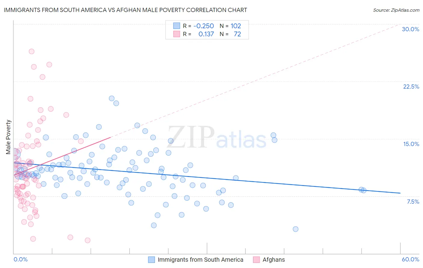 Immigrants from South America vs Afghan Male Poverty