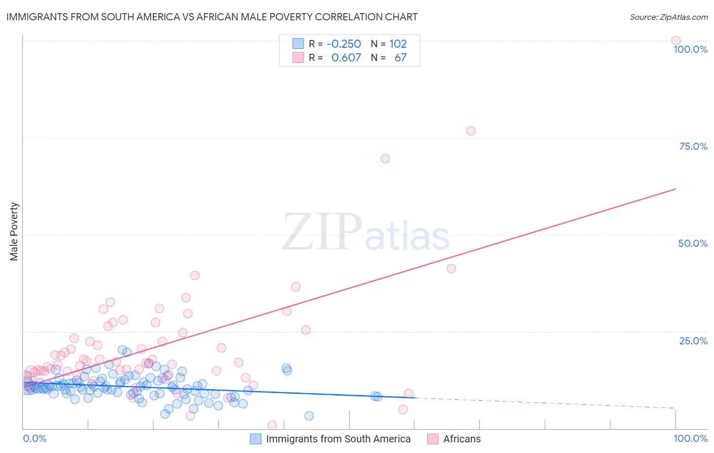 Immigrants from South America vs African Male Poverty