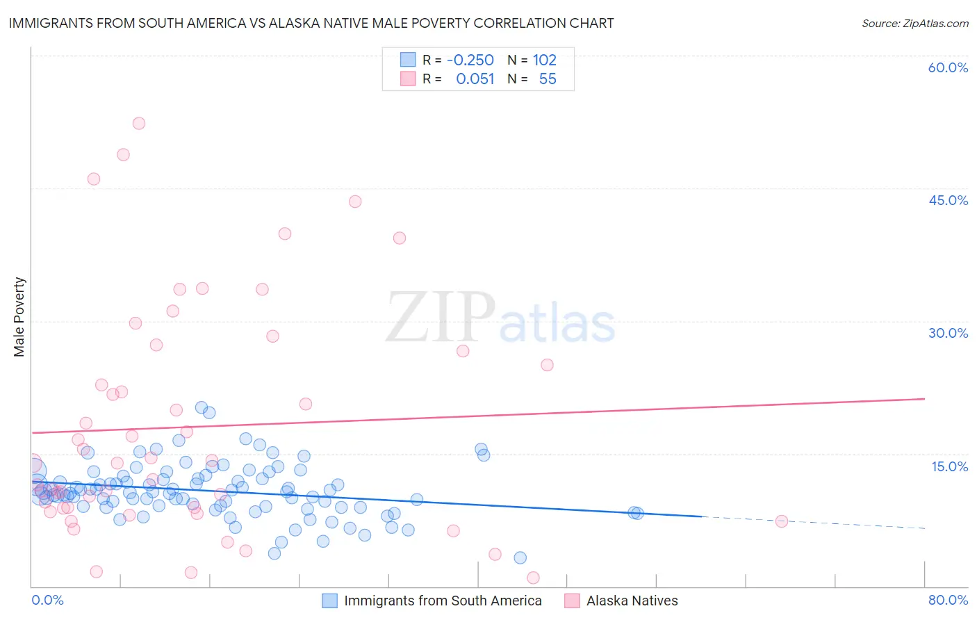 Immigrants from South America vs Alaska Native Male Poverty