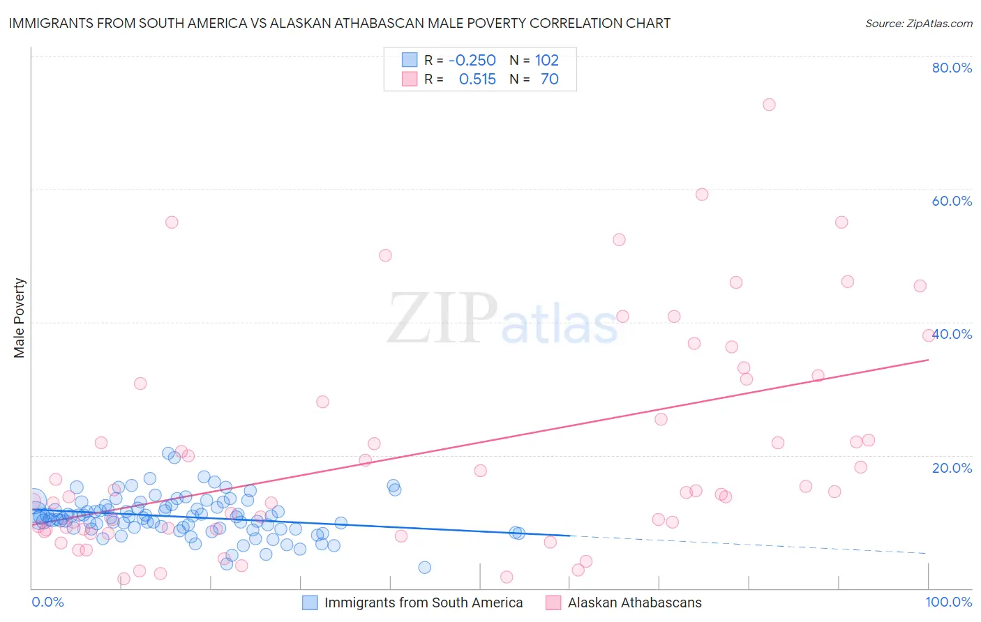 Immigrants from South America vs Alaskan Athabascan Male Poverty