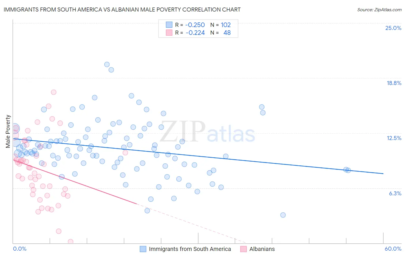 Immigrants from South America vs Albanian Male Poverty