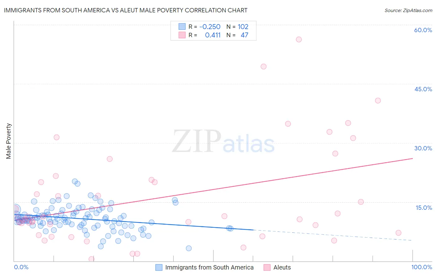 Immigrants from South America vs Aleut Male Poverty