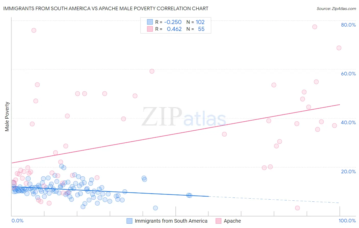 Immigrants from South America vs Apache Male Poverty