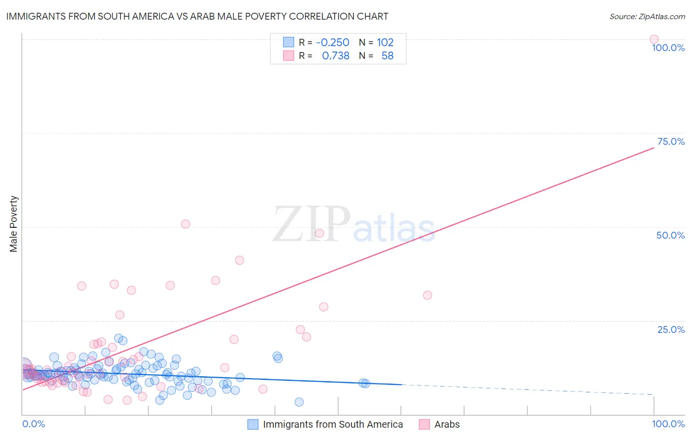 Immigrants from South America vs Arab Male Poverty