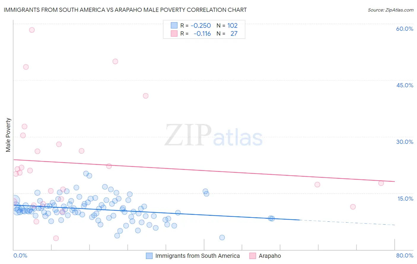 Immigrants from South America vs Arapaho Male Poverty