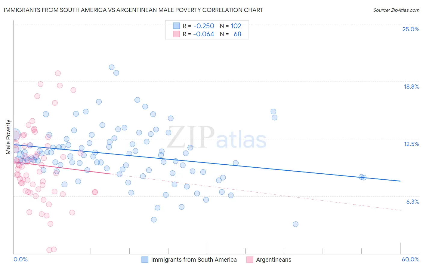 Immigrants from South America vs Argentinean Male Poverty