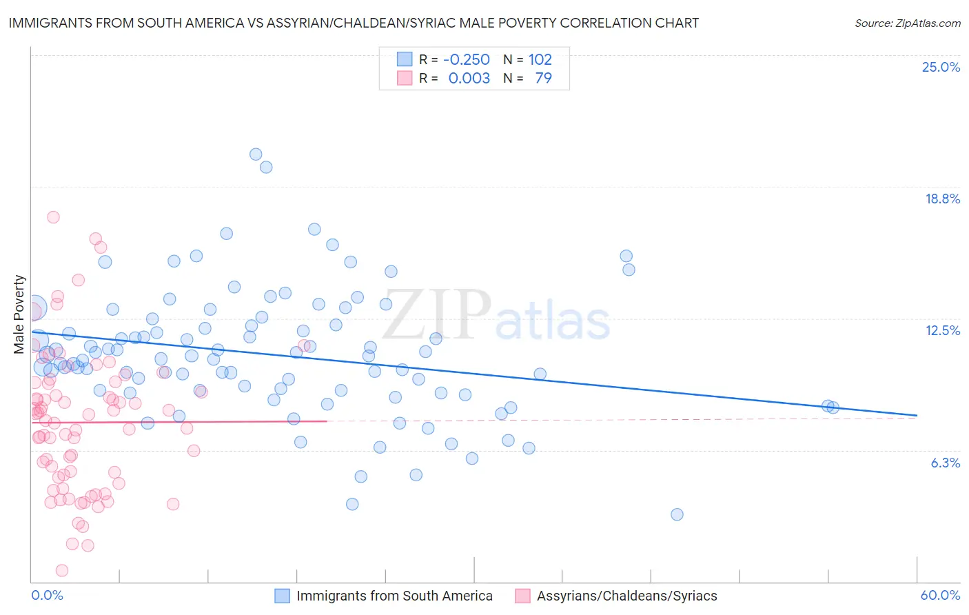 Immigrants from South America vs Assyrian/Chaldean/Syriac Male Poverty