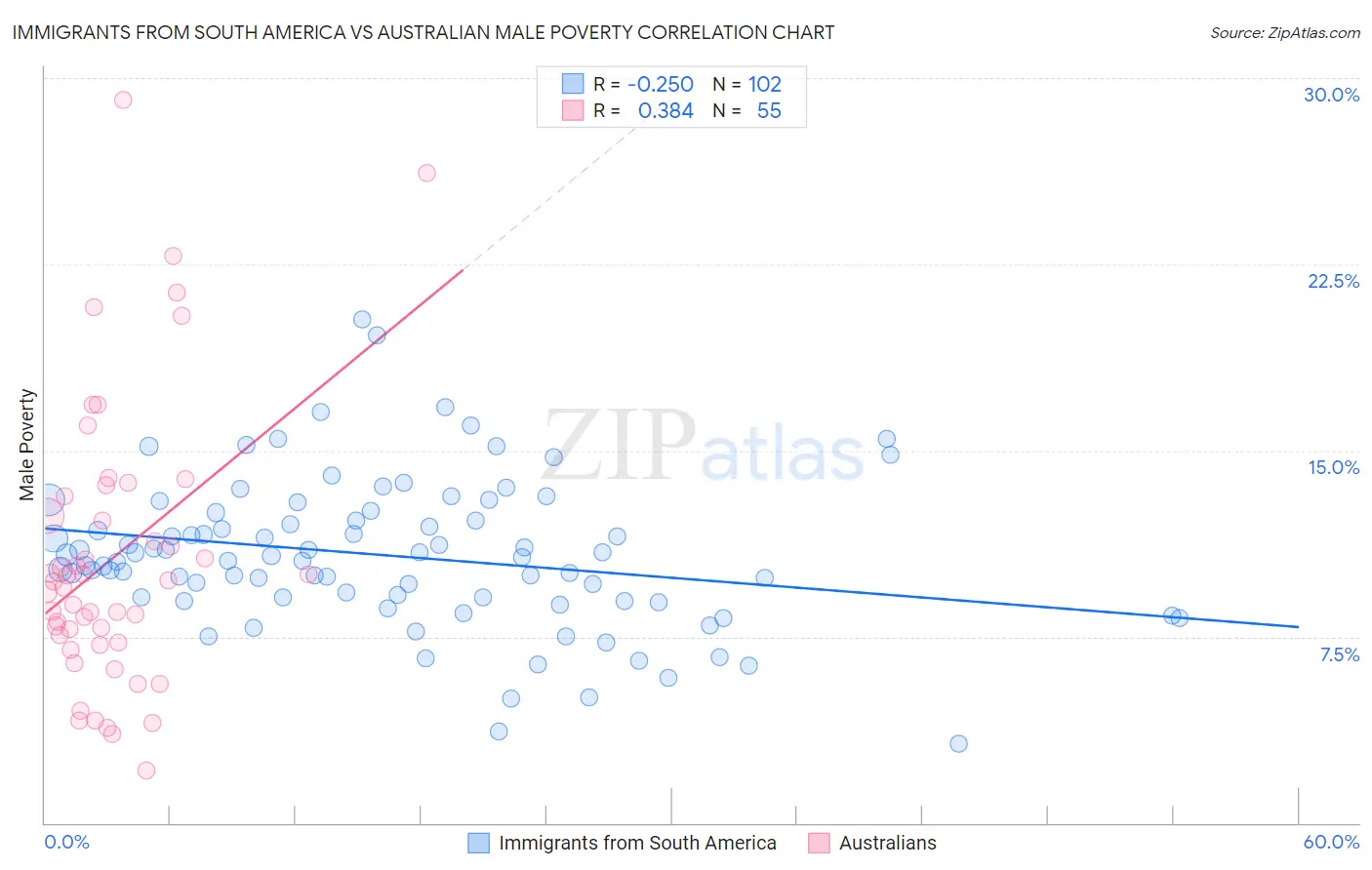 Immigrants from South America vs Australian Male Poverty