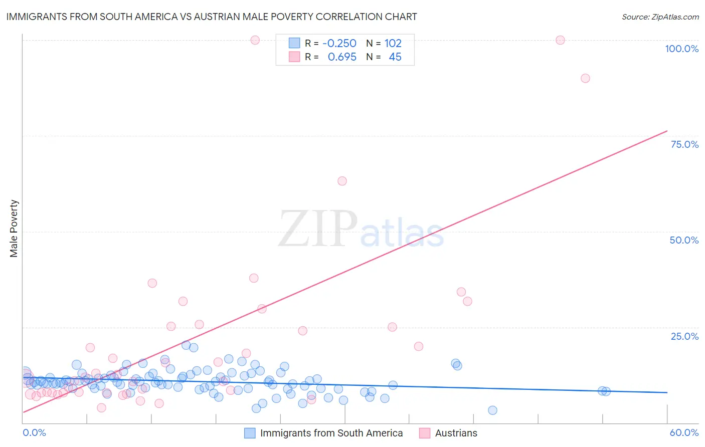 Immigrants from South America vs Austrian Male Poverty