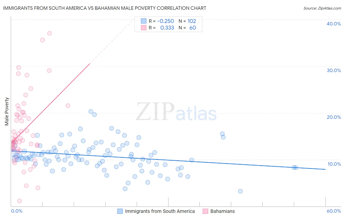 Immigrants from South America vs Bahamian Male Poverty