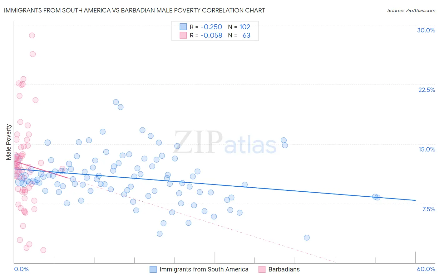 Immigrants from South America vs Barbadian Male Poverty