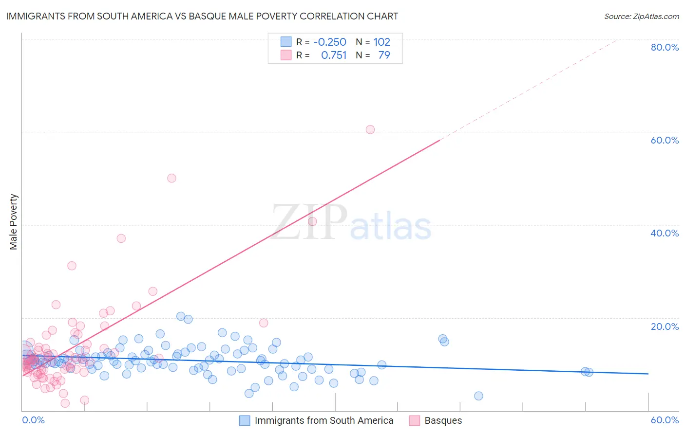 Immigrants from South America vs Basque Male Poverty