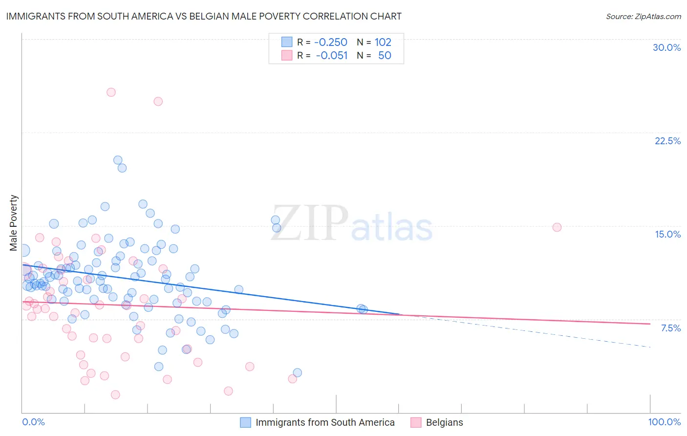 Immigrants from South America vs Belgian Male Poverty