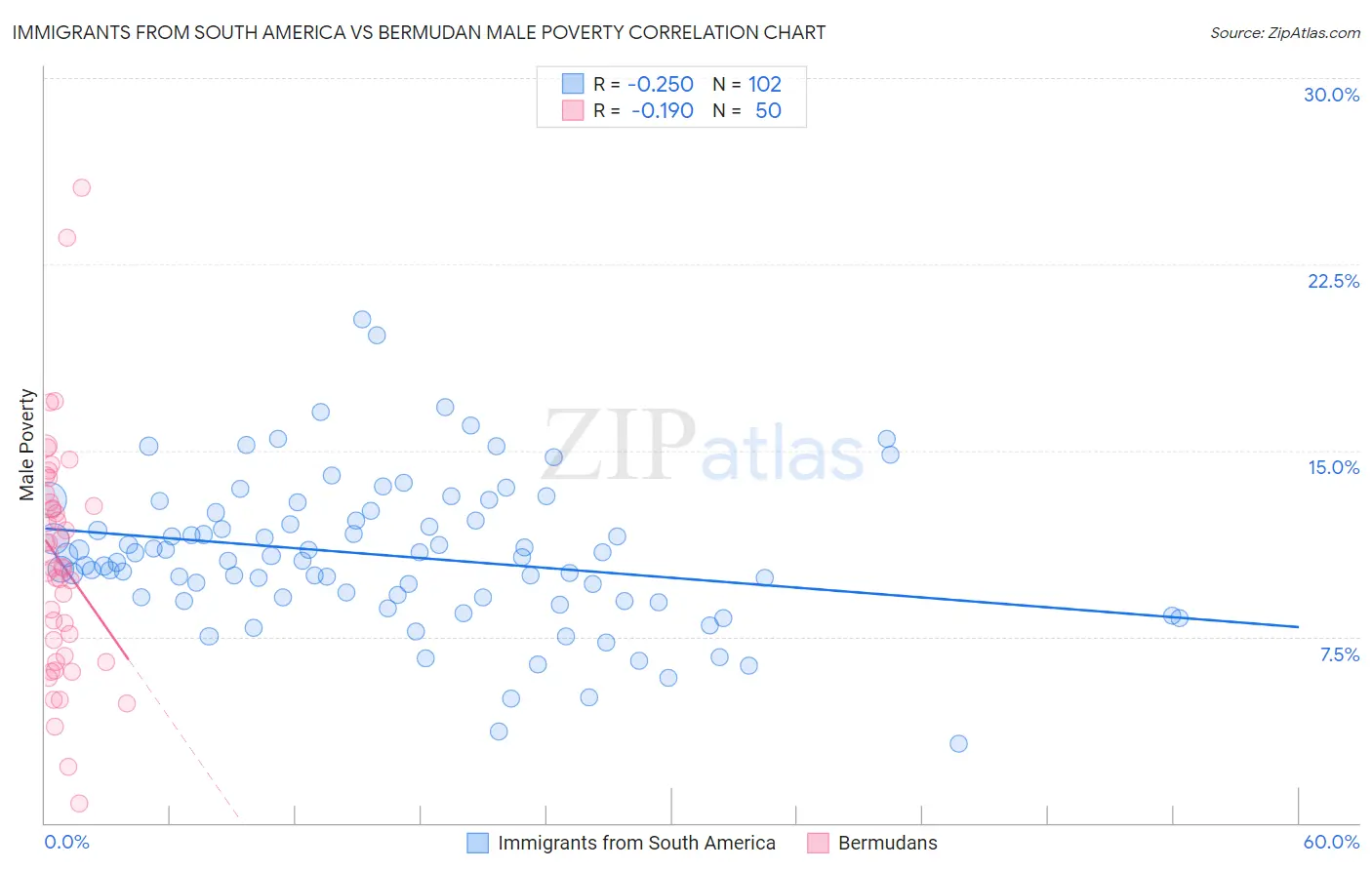 Immigrants from South America vs Bermudan Male Poverty