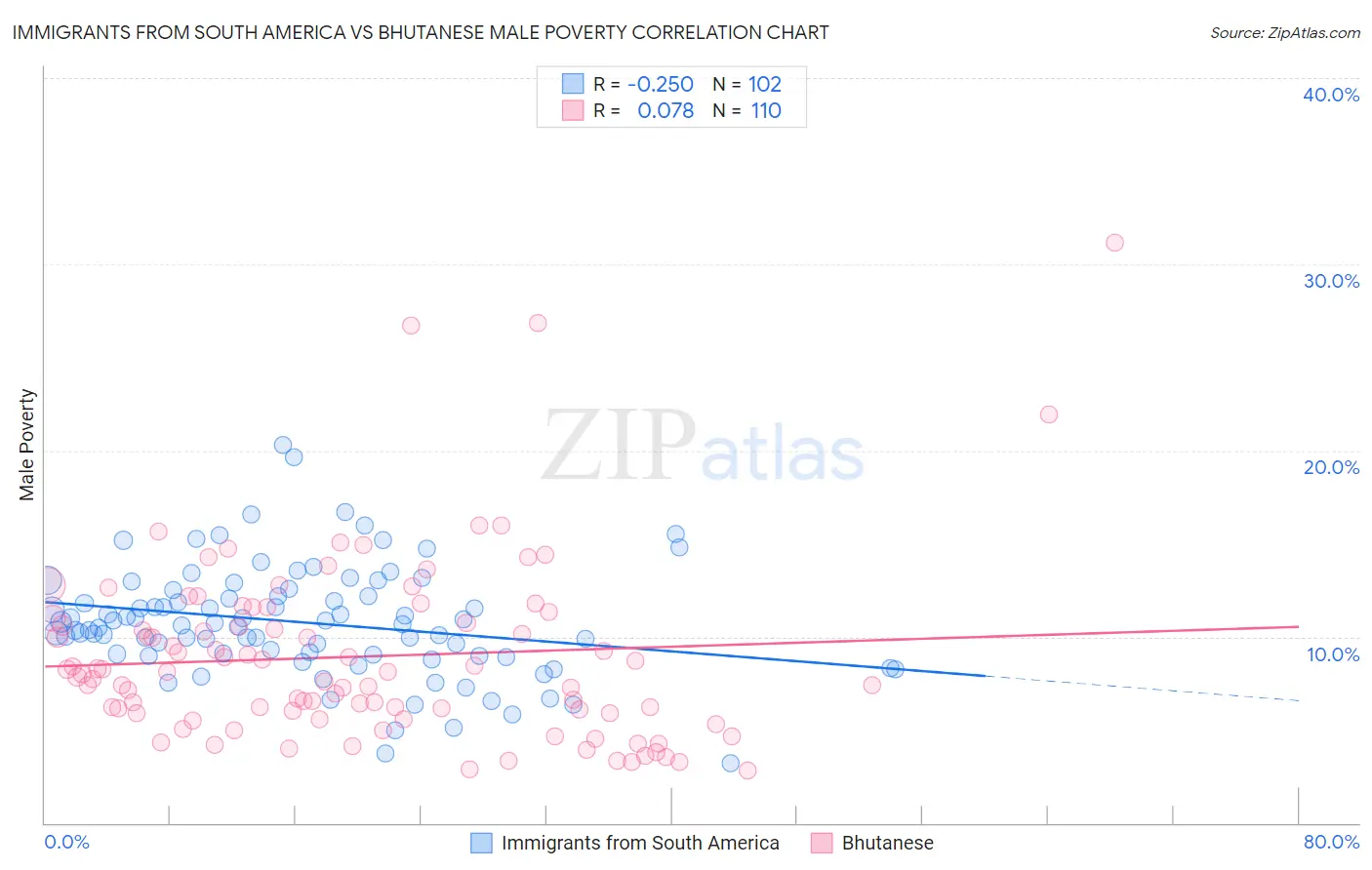 Immigrants from South America vs Bhutanese Male Poverty