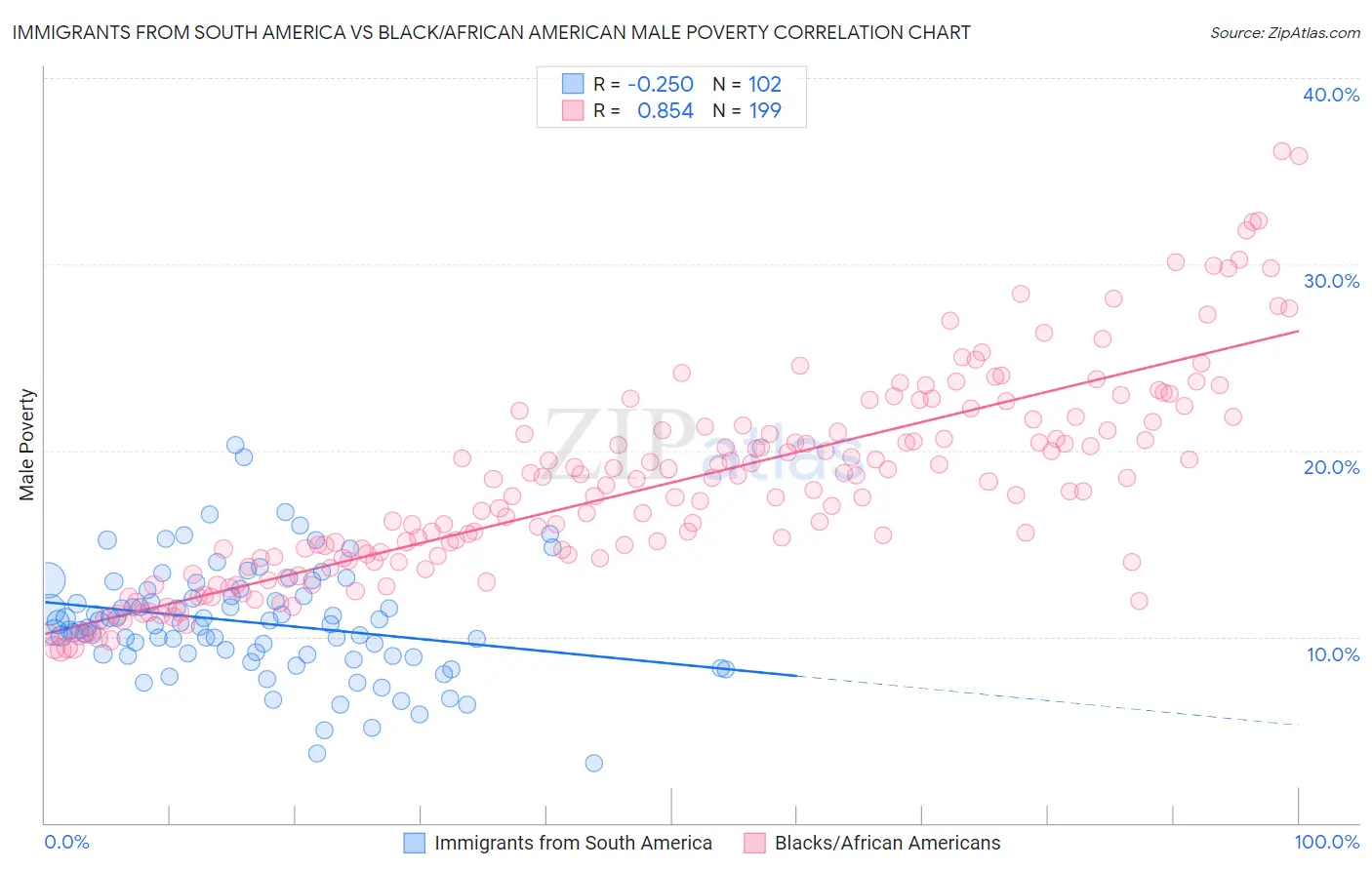 Immigrants from South America vs Black/African American Male Poverty