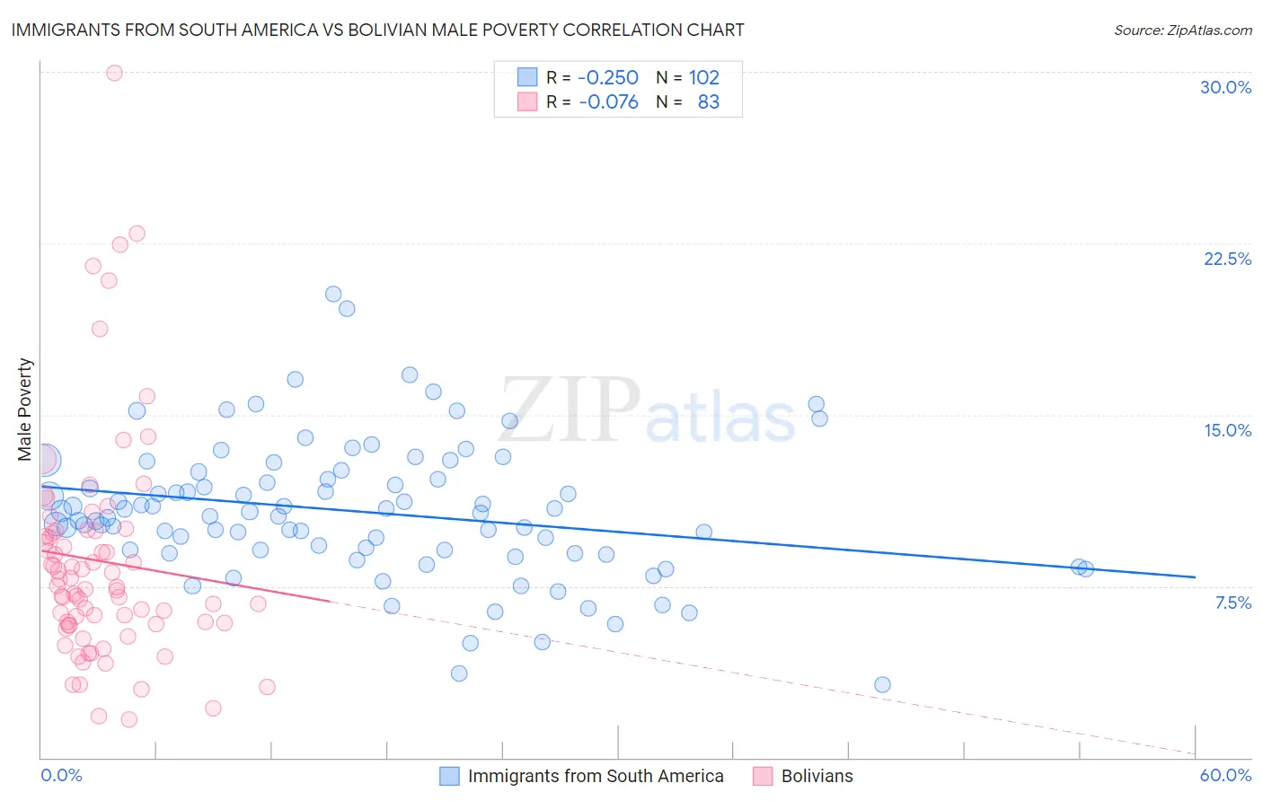 Immigrants from South America vs Bolivian Male Poverty