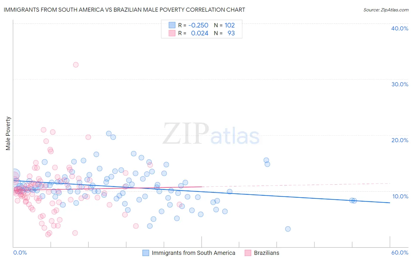 Immigrants from South America vs Brazilian Male Poverty