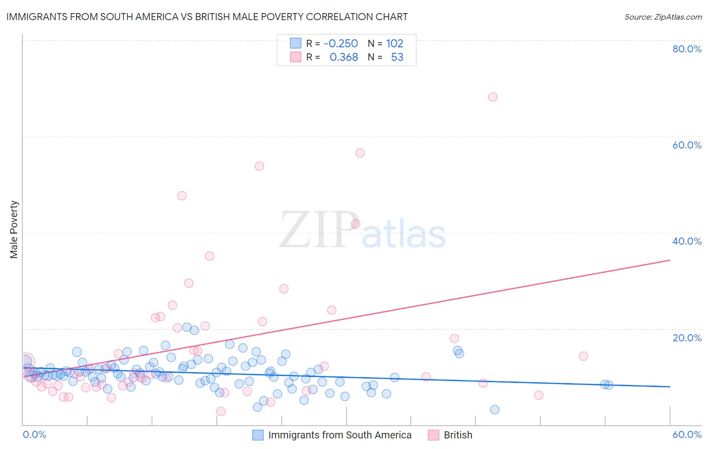 Immigrants from South America vs British Male Poverty