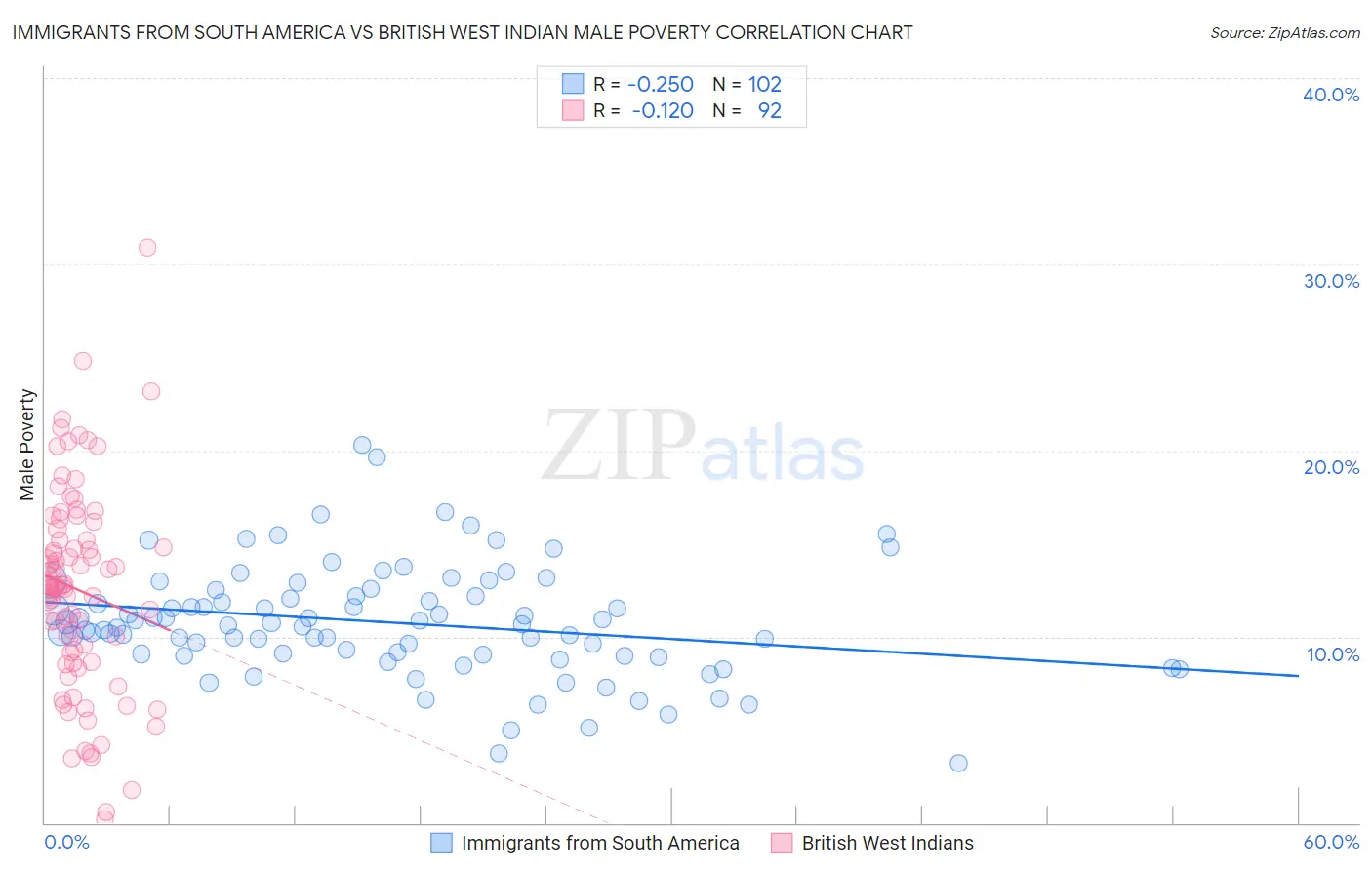 Immigrants from South America vs British West Indian Male Poverty