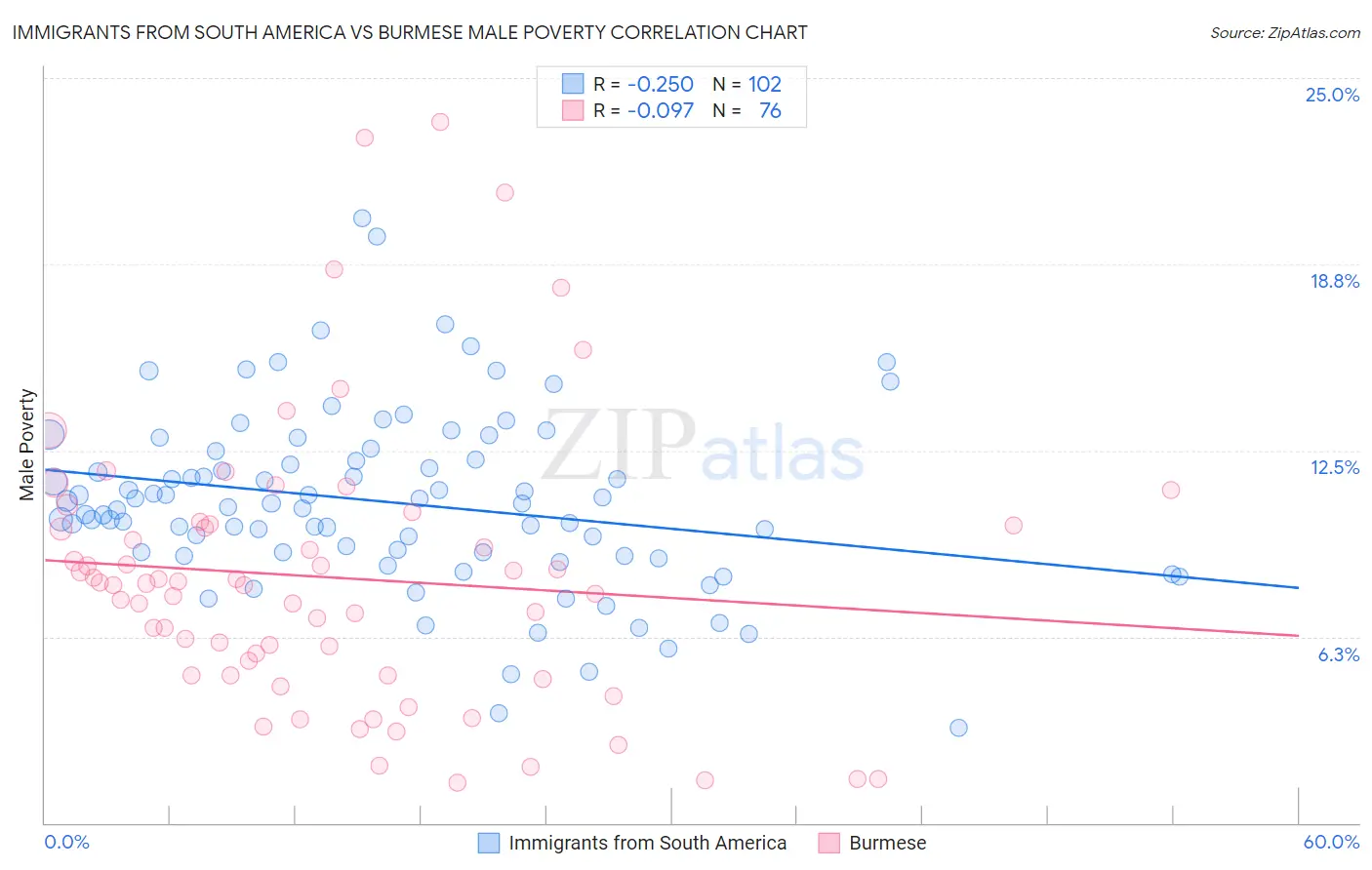 Immigrants from South America vs Burmese Male Poverty